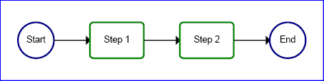 The result would have a blue circle saying 'Start' from which a black arrow exits, pointing at a green rectangle containing the text 'Step 1', which itself has a similar arrow pointing to 'Step 2', which itself again has an arrow, this time pointing to a final blue circle saying 'End'.